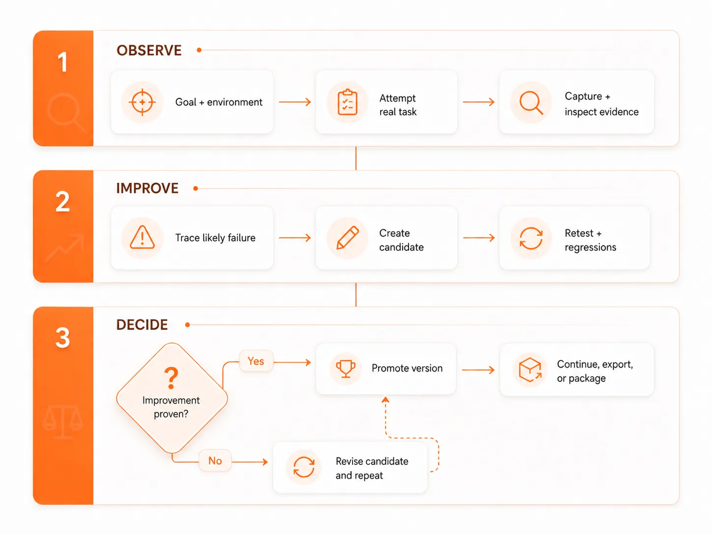 Harneloop lifecycle: observe a real task, improve through an isolated candidate, and promote only when the evidence proves an improvement